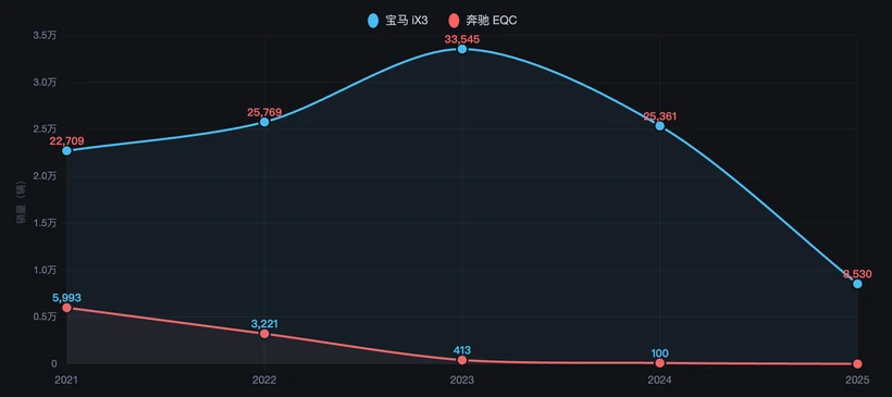 2021-2025年宝马iX3和奔驰EQC销量