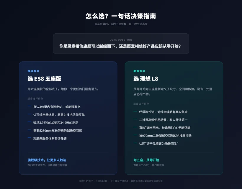 图片展示了ES8五座版和理想L8的选车决策指南。左侧为ES8五座版，强调用六座旗舰的全部底子，适合追求驾驶乐趣、认可纯电续航、追求长续航和长续航感、对服务体系有信任度的用户，称其为“旗舰级技术，让更多人触达”。