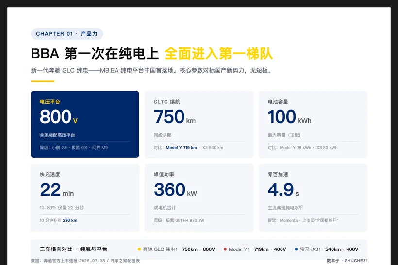 图 1：BBA 第一次在纯电上全面进入第一梯队（800V / 750km / 100kWh / 4.9s）