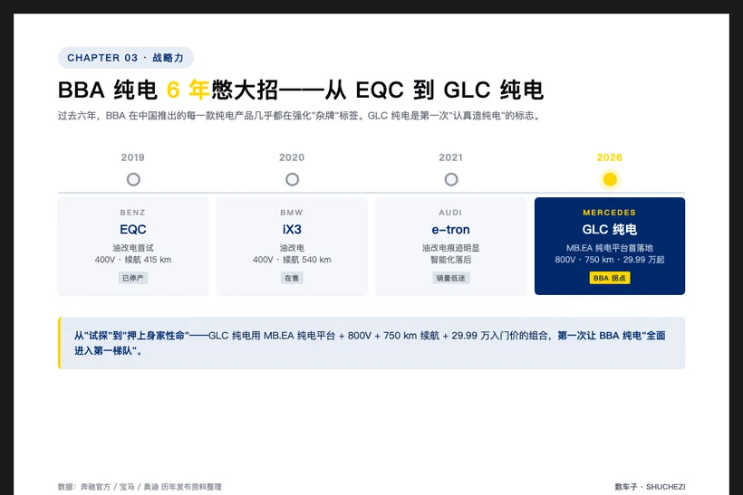 图 3：BBA 纯电 6 年时间线（EQC 2019  GLC 2026）