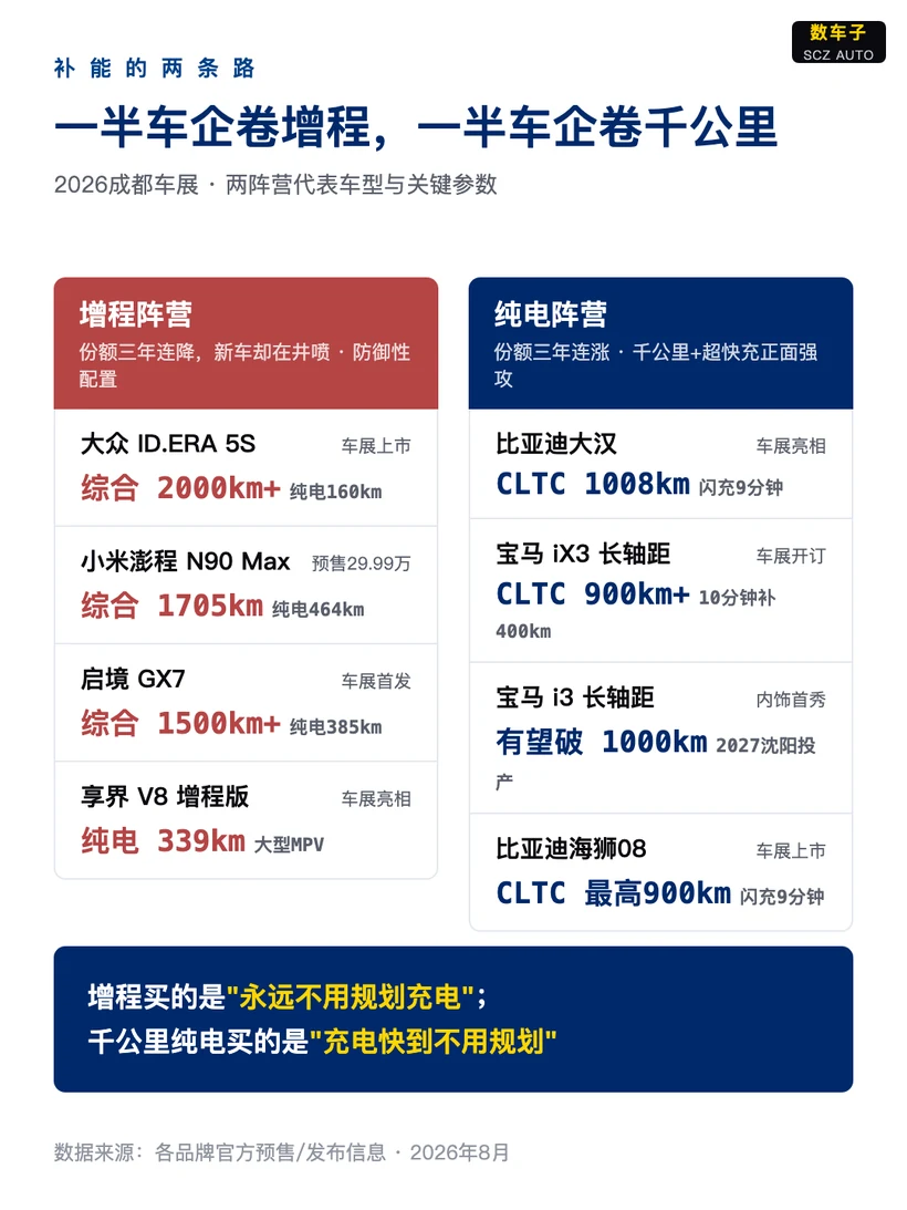 增程的待遇，不像"过渡技术"