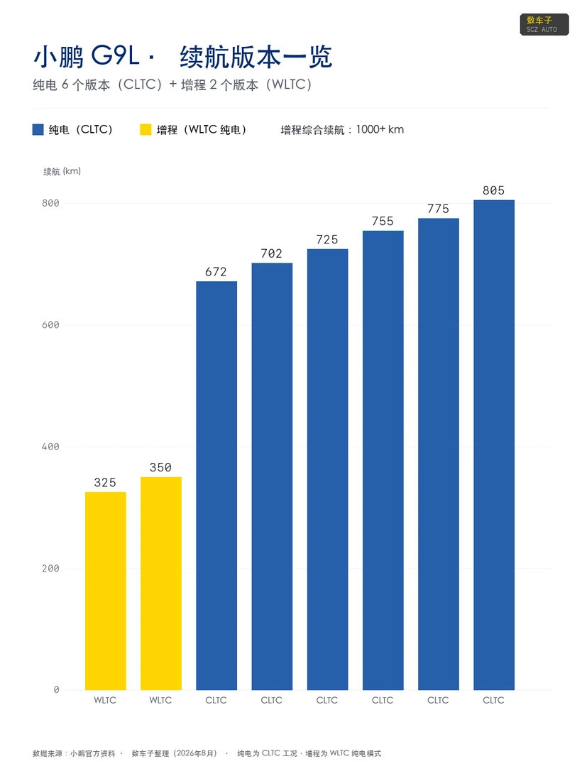 小鹏 G9L 纯电与增程续航版本一览