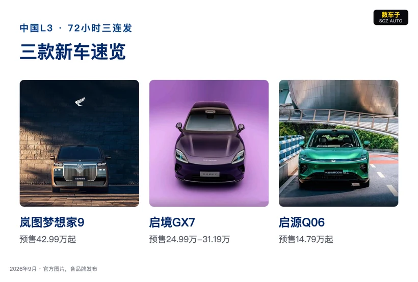 该图片展示了中国L3级自动驾驶汽车72小时内发布的三款新车信息，标题明确为“中国L3·72小时三连发 三款新车速览”。三款车分别为岚图梦想家9、启境GX7、启源Q06，均配有对应车型图，并标注了预售价格区间，覆盖14.79万至50万的价格跨度。