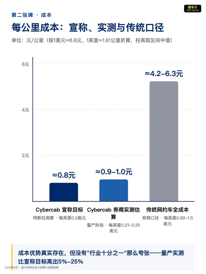 这张图表对应文档中“成本”相关内容，主题为每公里成本的宣称、实测与传统口径对比。图中展示了三类成本数据：Cybercab宣称的每公里成本约0.8元，对应特斯拉测算的每英里0.2美元目标值；Cybercab券商实测的量产阶段每公里成本约0.9-1.0元，对应每英里0.21-0.25美元。