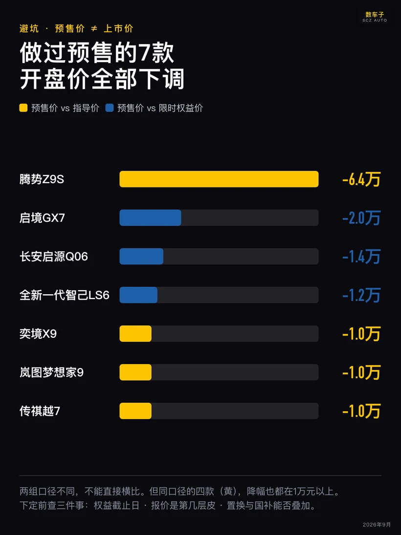 预售上市价差条形图（7条·双口径分色）