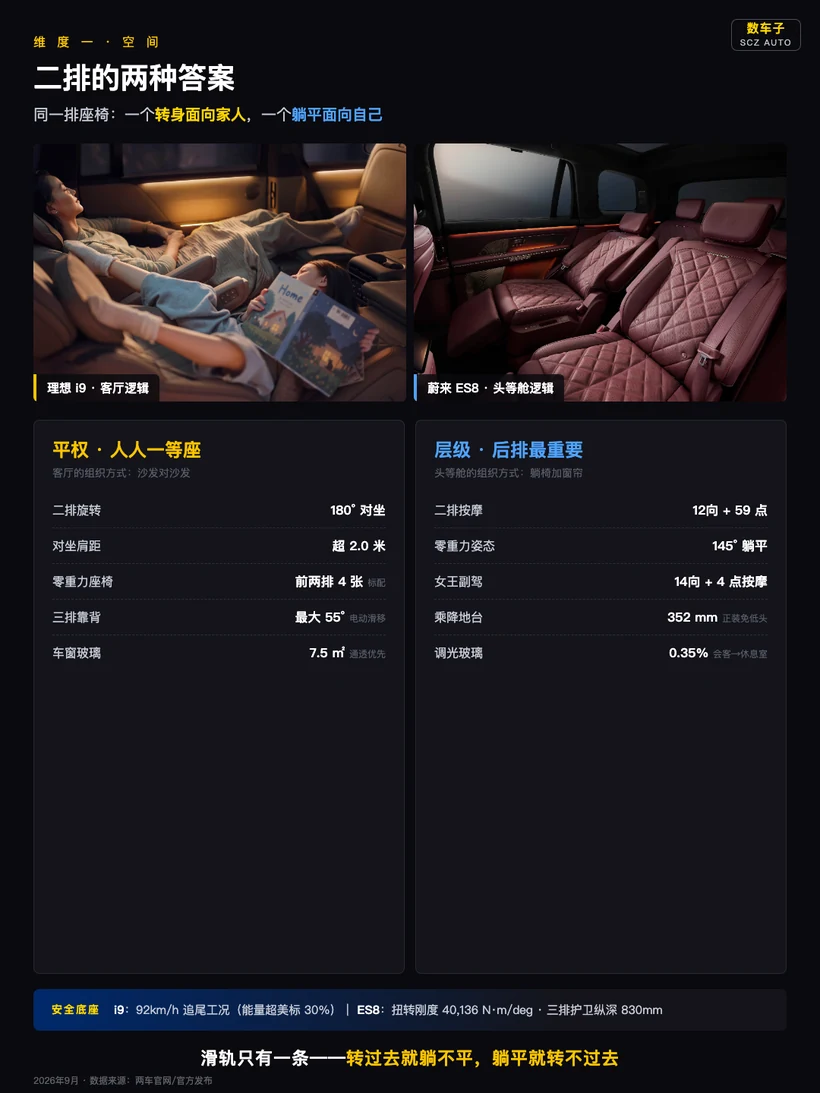空间哲学对比：理想i9 客厅模式 与 蔚来ES8 头等舱布局 的二排示意