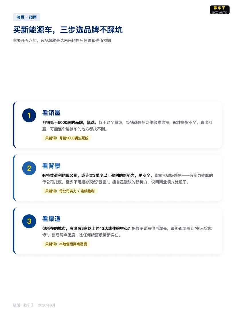 这张图片是购车指南，主题为“买新能源车，三步选品牌不踩坑”，明确给出了三个选车步骤的核心要点：第一步看销量，月销低于5000辆的品牌需慎重，因经销商售后网络难维系，出问题可能难找到维修处；第二步看背景，优先选择有持续盈利的母公司、或连续3季度盈利的新势力，这类品牌不易“爆雷”跑路，能保障后续服务。