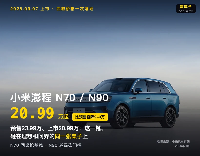 图片展示了小米澎程N70 / N90的上市价格信息。上方显示“2026.09.07 上市 · 四款价格一次落地”，并有“数车子 SCZ AUTO”标识。中间部分以大字呈现N70 / N90 20.99万起，下方说明预售23.99万、上市20.99万，比预售直降2 - 3万。