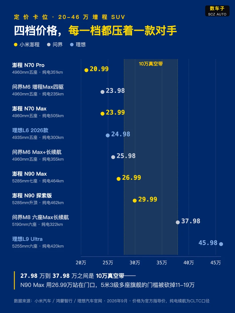 图片为小米澎程、问界、理想三品牌四档增程SUV价格对比图。以20 - 46万价格区间为横轴，标注了各车型名称及对应价格。如小米澎程N70 Pro售价20.99万，N70 Max售价23.99万等。